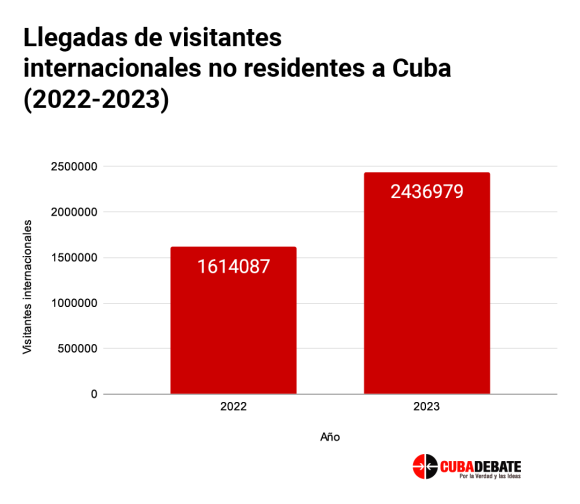 Cuba en datos: El turismo internacional en Cuba cierra el 2023 con 2.4 millones de turistas