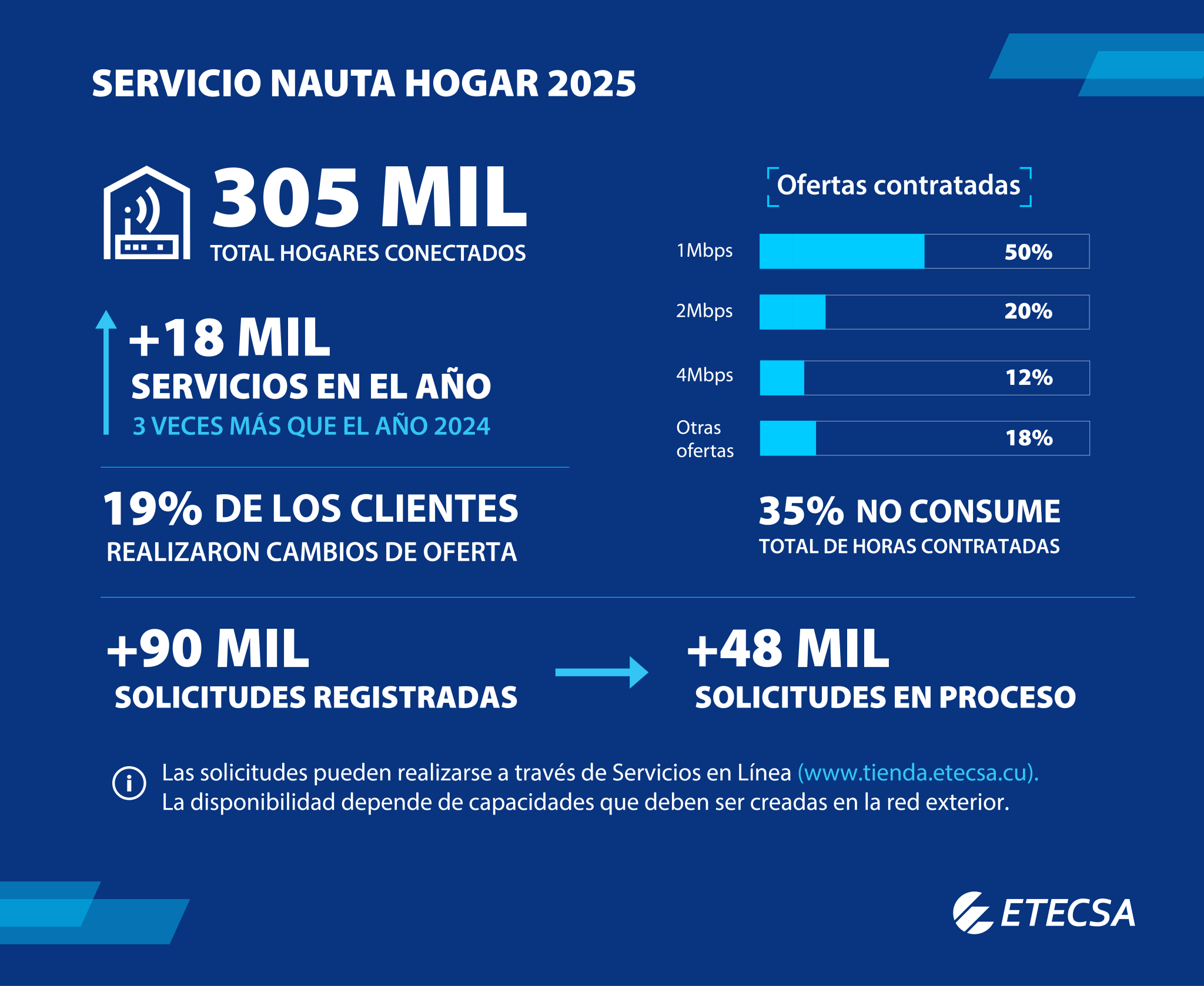 ETECSA habilita modalidad pospago en Nauta Hogar que permite acumular horas no consumidas
