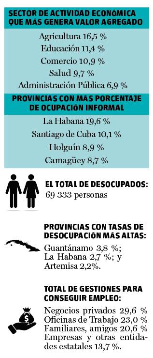 ¿Qué trascendió de la encuesta de ocupación en Cuba?