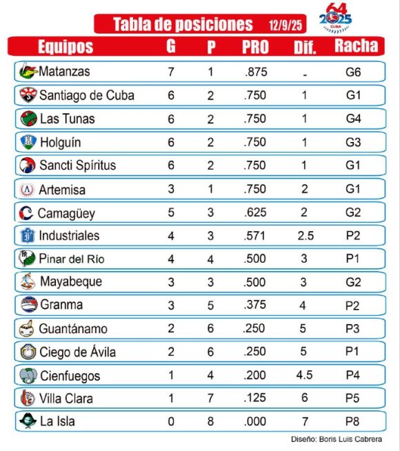 Matanzas venció a Villa Clara y se quedó sola en la cima de la Serie Nacional de Beisbol